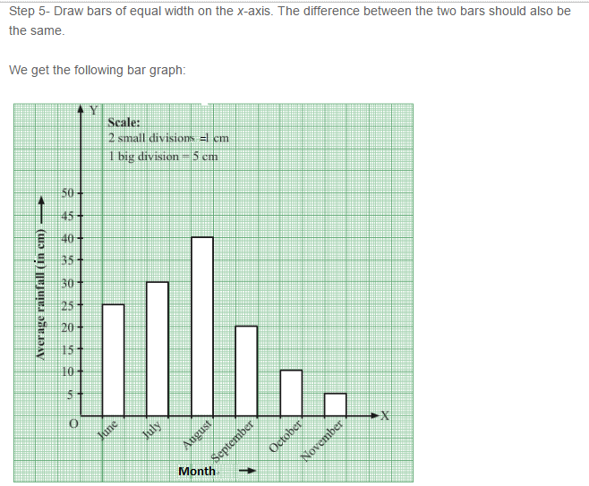 Bar Graph CBSE RS Aggarwal Class VII Maths Solutions