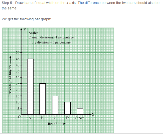 Bar Graph RS Aggarwal Class VII Maths Solutions