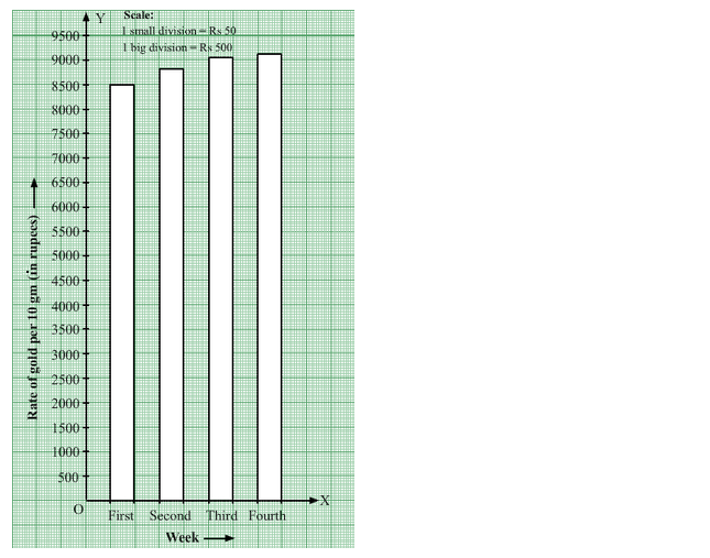 Bar Graph RS Aggarwal Class 7 Maths Solutions pdf