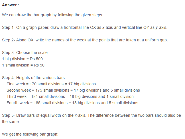 Bar Graph RS Aggarwal Class VII Maths Solutions