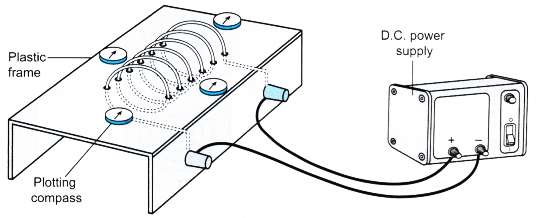 current carrying conductor produces a magnetic field 12