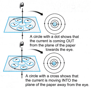 current carrying conductor produces a magnetic field 2