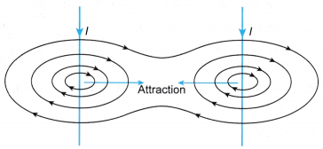 current carrying conductor produces a magnetic field 3