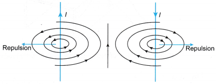 current carrying conductor produces a magnetic field 4