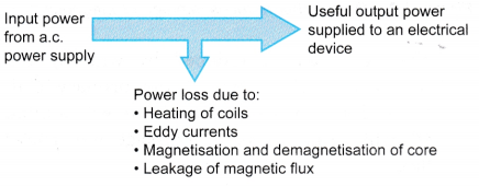 efficiency of a transformer