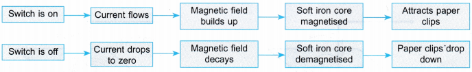 electromagents 2