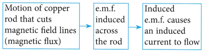 electromagnetic induction 3