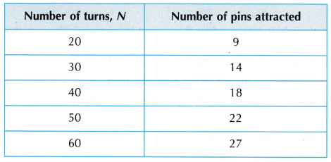 factors affect the strength of an electromagnet 3