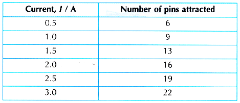 factors affect the strength of an electromagnet 4