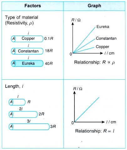 factors that affect the resistance