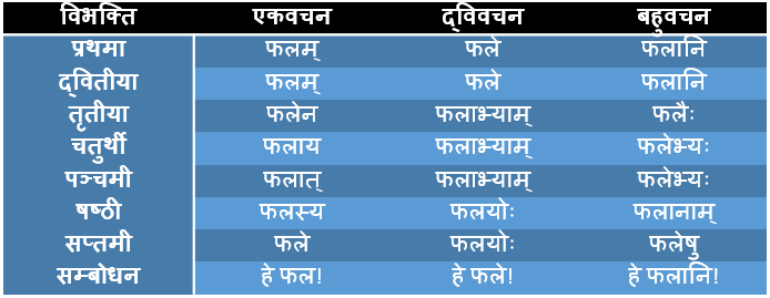 Fal Shabd Roop In Sanskrit