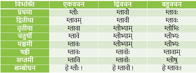 Glau Shabd Roop In Sanskrit