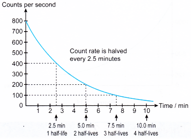 half life of a radioactive element 10