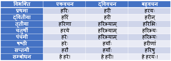 Hari Ke Shabd Roop In Sanskrit