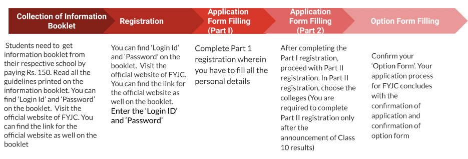 FYJC Amravati Admission