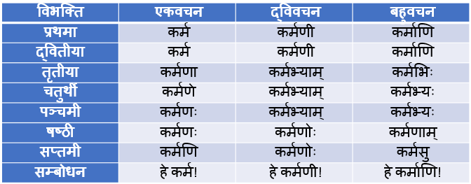 Karman Shabd Roop In Sanskrit