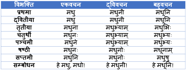 Madhu Shabd Roop In Sanskrit