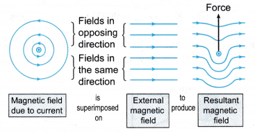 magnetic force on a current carrying conductor 2