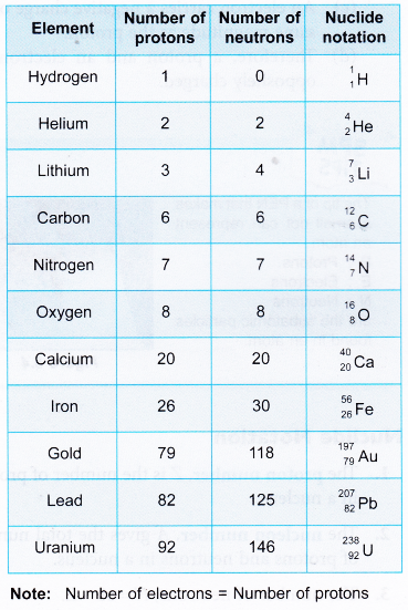 nucleus of an atom 5