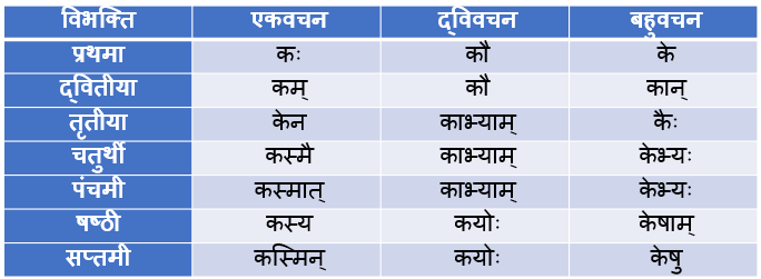 Kim Pulling Shabd Roop In Sanskrit