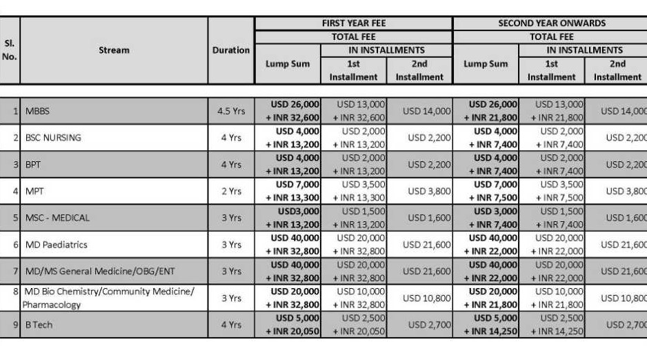 sikkim manipal university distance education fees structure