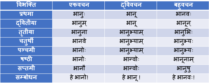 Soorya Ke Shabd Roop In Sanskrit