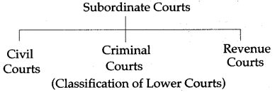 state-judiciary-subordinate-courts-icse-solutions-class-10-history-civics-1