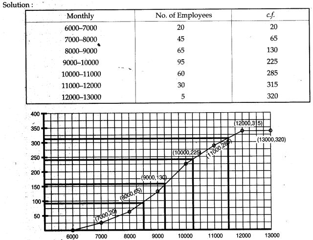 statistics-icse-solutions-class-10-mathematics-11