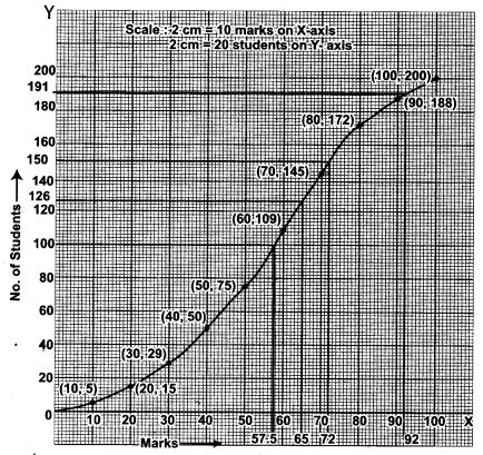 statistics-icse-solutions-class-10-mathematics-15