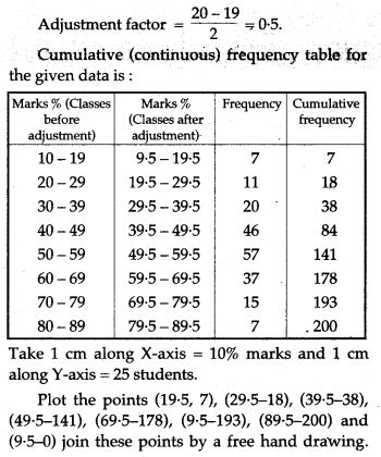 statistics-icse-solutions-class-10-mathematics-19