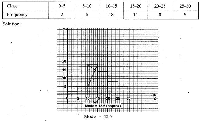 statistics-icse-solutions-class-10-mathematics-4