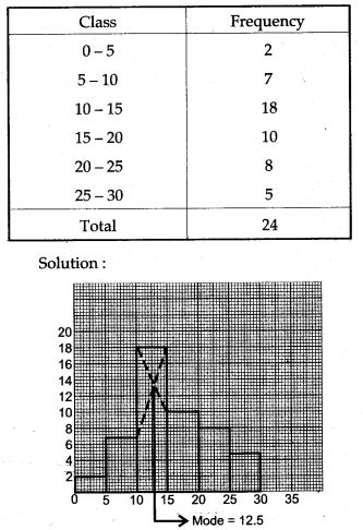 statistics-icse-solutions-class-10-mathematics-41