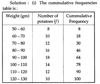 statistics-icse-solutions-class-10-mathematics-47