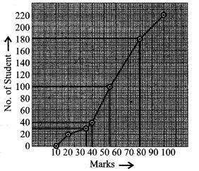 statistics-icse-solutions-class-10-mathematics-7