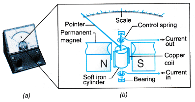 turning effect on a current carrying coil in a magnetic field 8