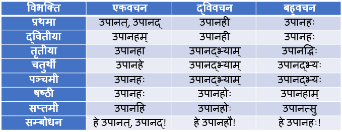 Upanah (Joota) Shabd Roop In Sanskrit