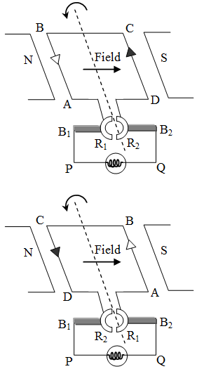 Working Principle of DC generator