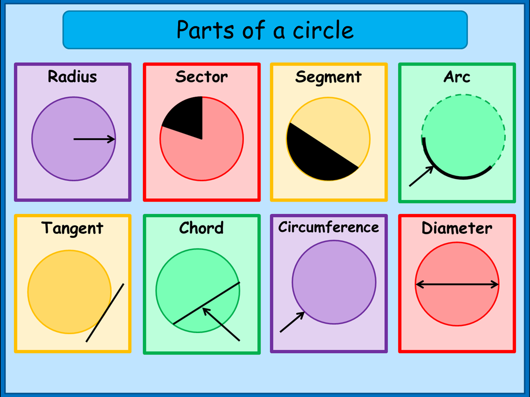 What are the Parts of a Circle - A Plus Topper