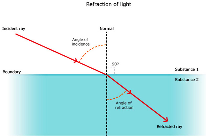 angle of incidence vs angle of reflection graph