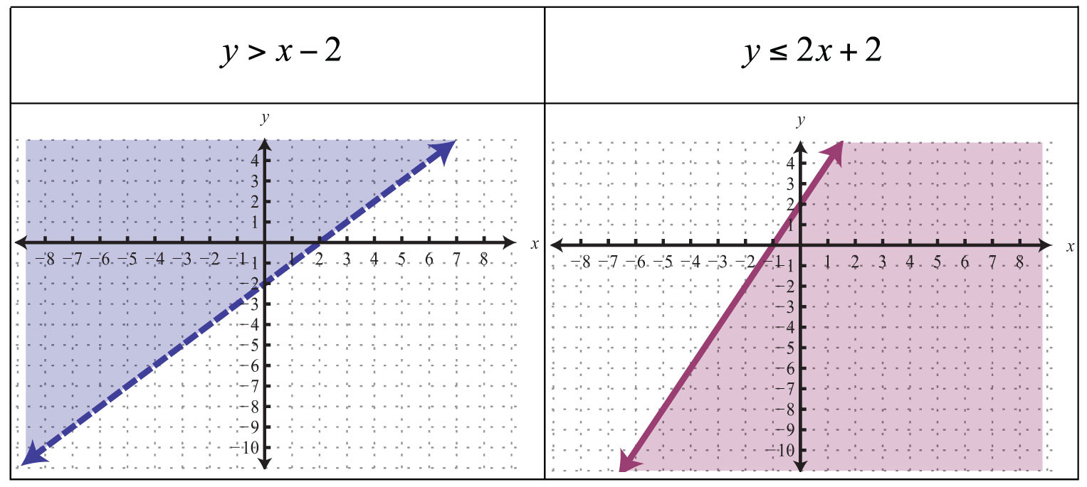 Graphing Linear Inequalities A Plus Topper