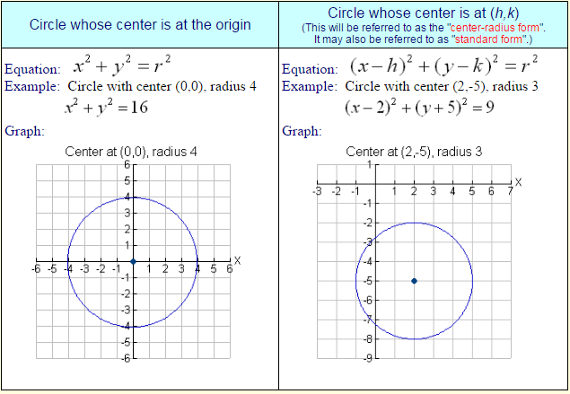 equation of a circle