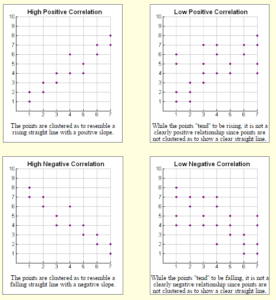 scatter plot types of correlation