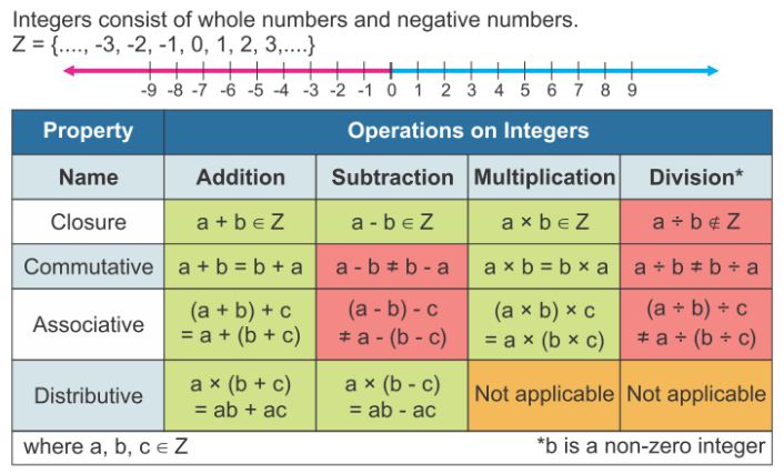 Fundamental Operations on Integers - A Plus Topper