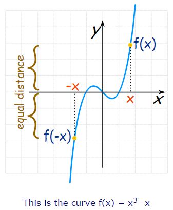 Even and Odd Functions - A Plus Topper