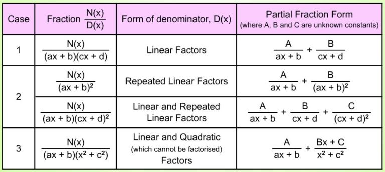 partial-fractions-a-plus-topper