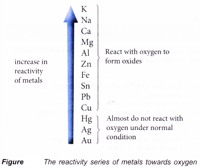 reactivity of metals