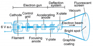cathode ray oscilloscope ppt