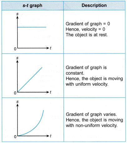 Types Of Motion Graphs