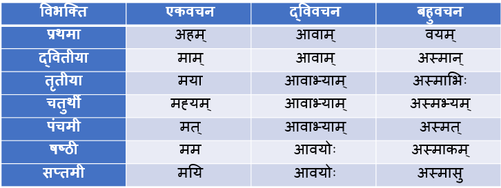 Asmad Ke Shabd Roop In Sanskrit