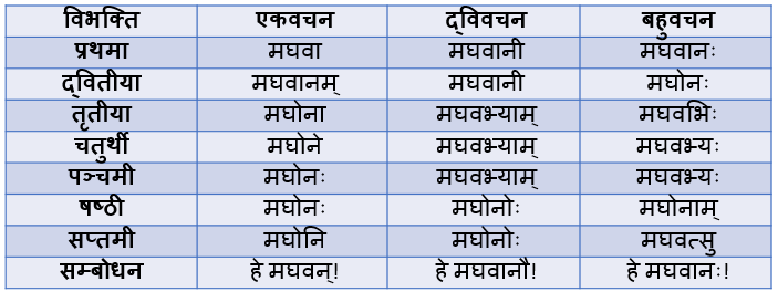 Maghavan Shabd Roop In Sanskrit - मघवन् शब्द के रूप - भेद, चिह्न उदाहरण ...